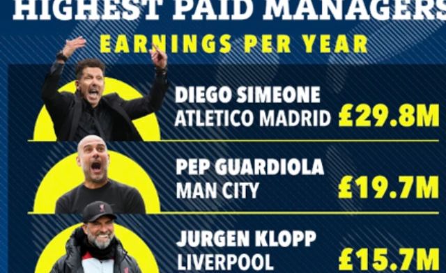 Khám phá ngay những huấn luyện viên hưởng lương cao nhất thế giới là ai?