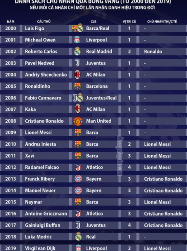 Quả bóng vàng là giải thưởng được trao cho cầu thủ xuất sắc nhất qua từng năm Quả bóng vàng là giải thưởng được trao cho cầu thủ xuất sắc nhất qua từng năm